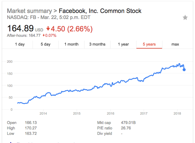 Facebook Stock March 22, 2018